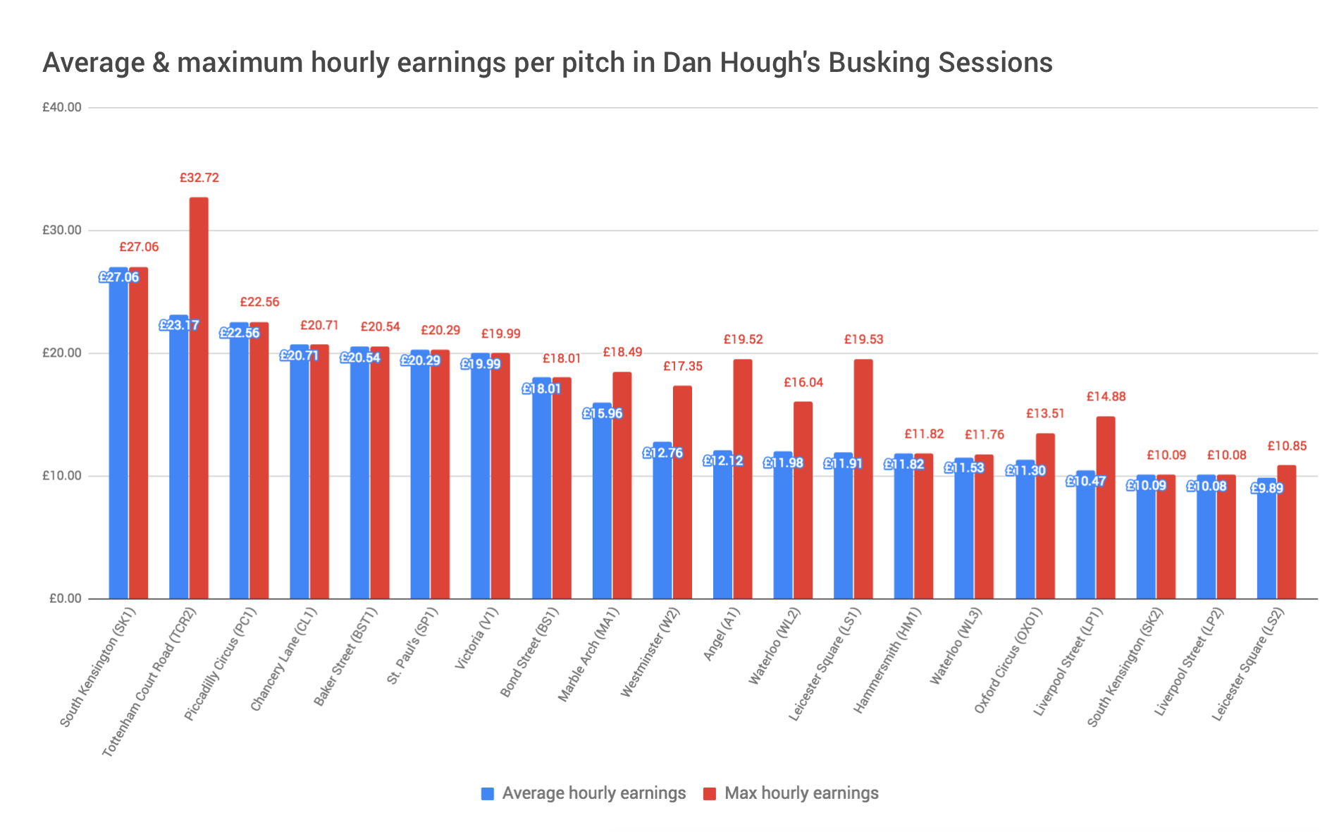The difference between average and highest hourly earnings at a station can be huge.