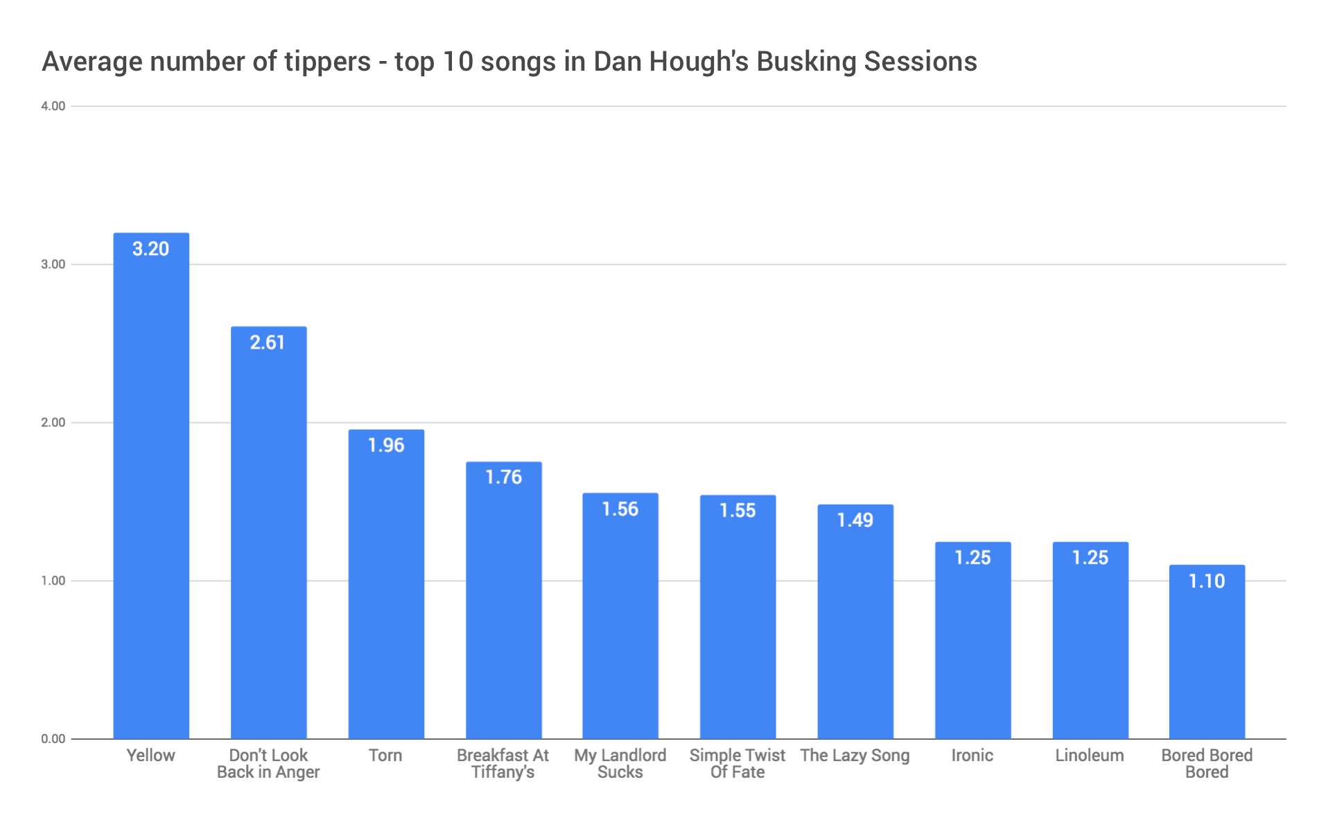 Amazingly, two original songs make this chart.