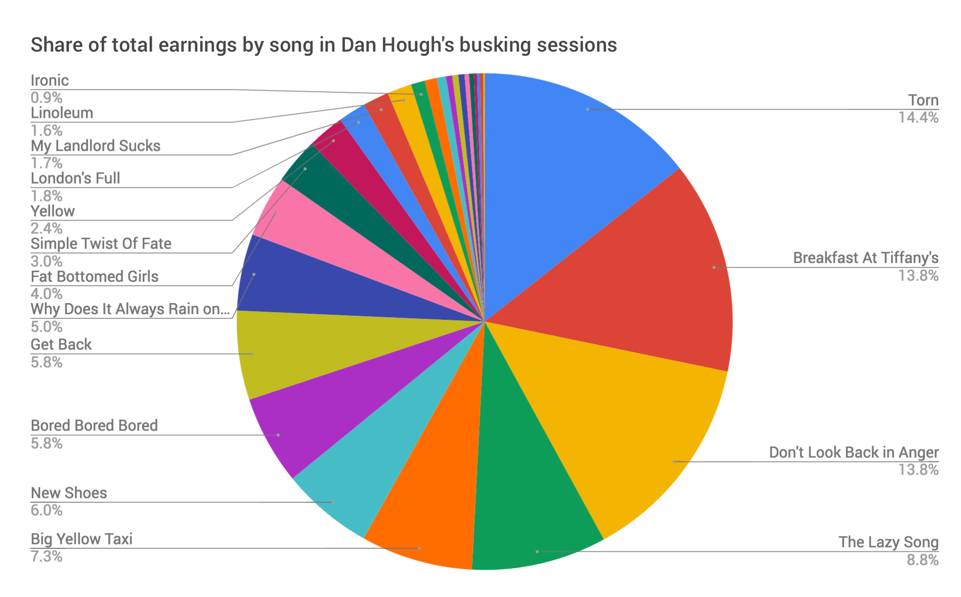 All this data is heavily influenced by which songs I enjoy playing, as well as how popular a song is.